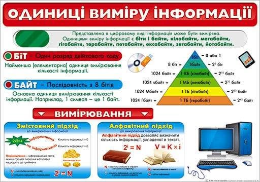 НП Плакат (школа) "Світ Поздоровлень А2"/одиниці виміру інформації