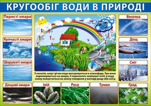 НП Плакат (школа) "Світ Поздоровлень А2"/Кругообіг води в природі